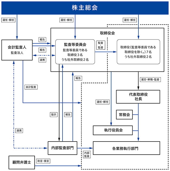 組織図