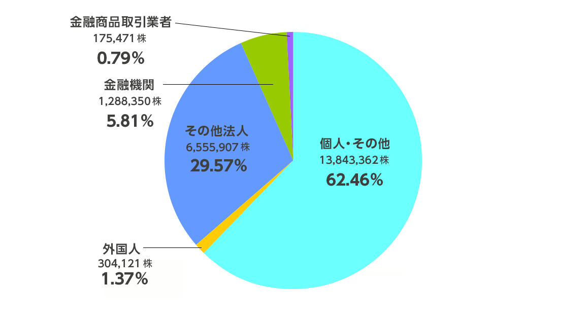 所有者別株主比率