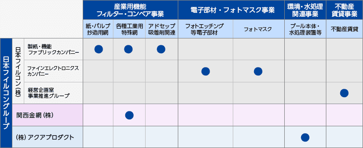 日本フイルコングループの主な事業領域