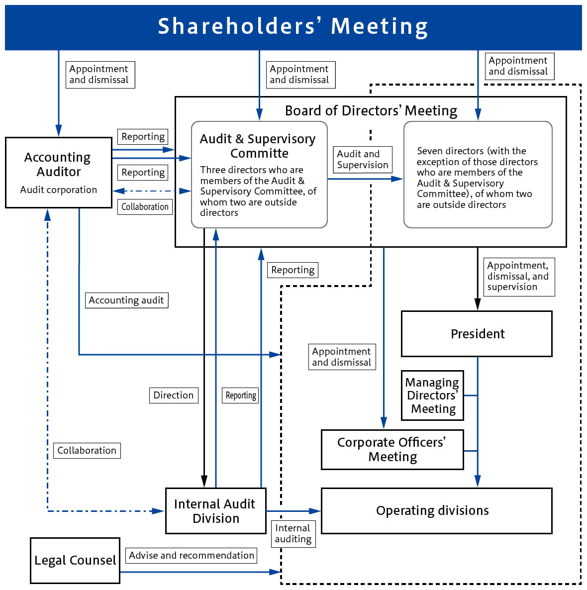 Organization Chart