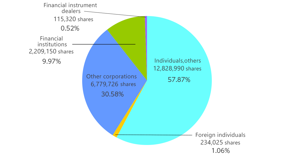 Shareholder's Composition