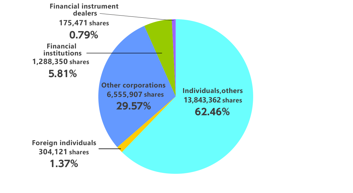 Shareholder's Composition