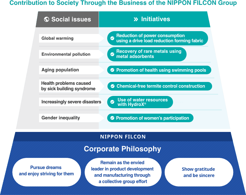 Contribution to Society Through the Business of the NIPPON FILCON Group