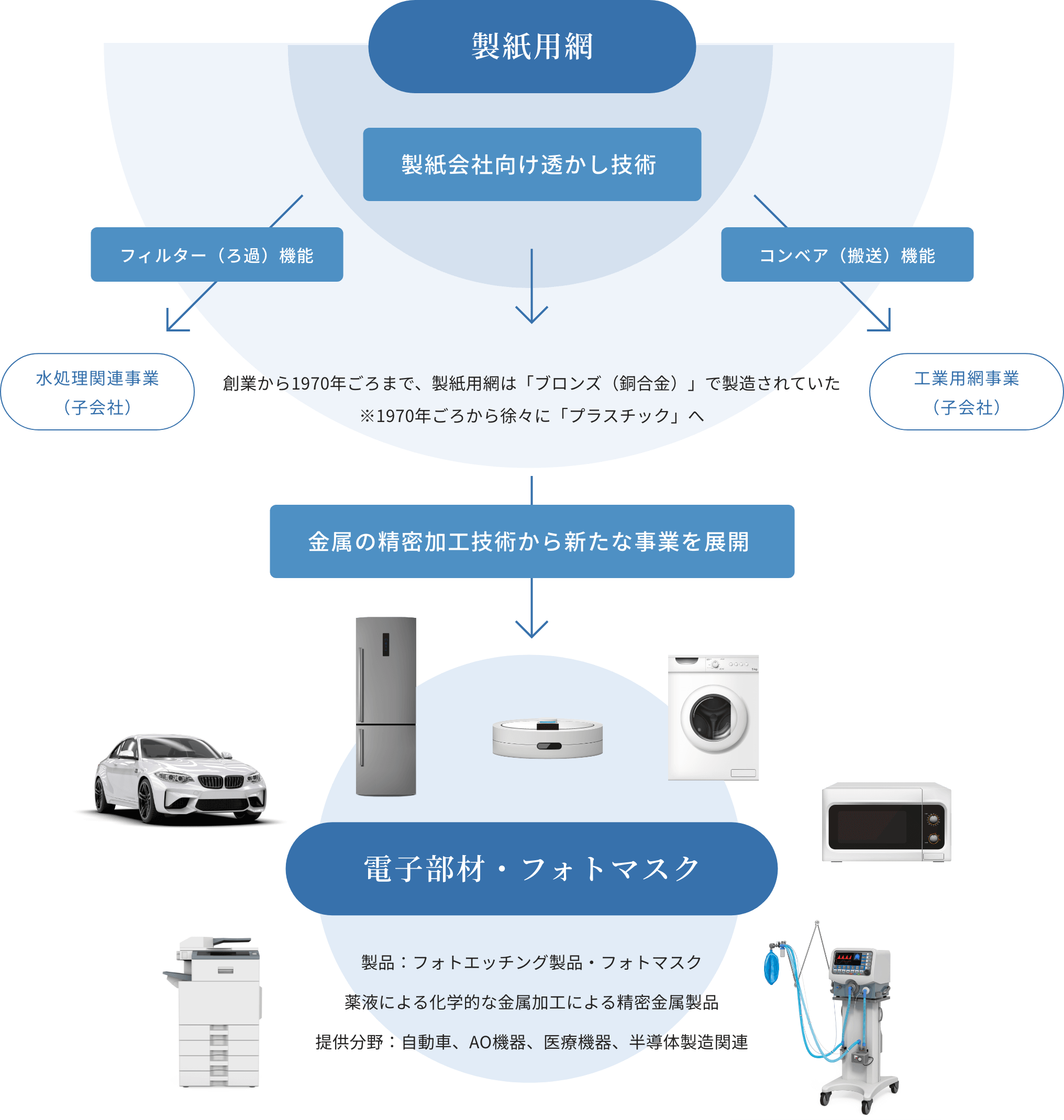フロー図