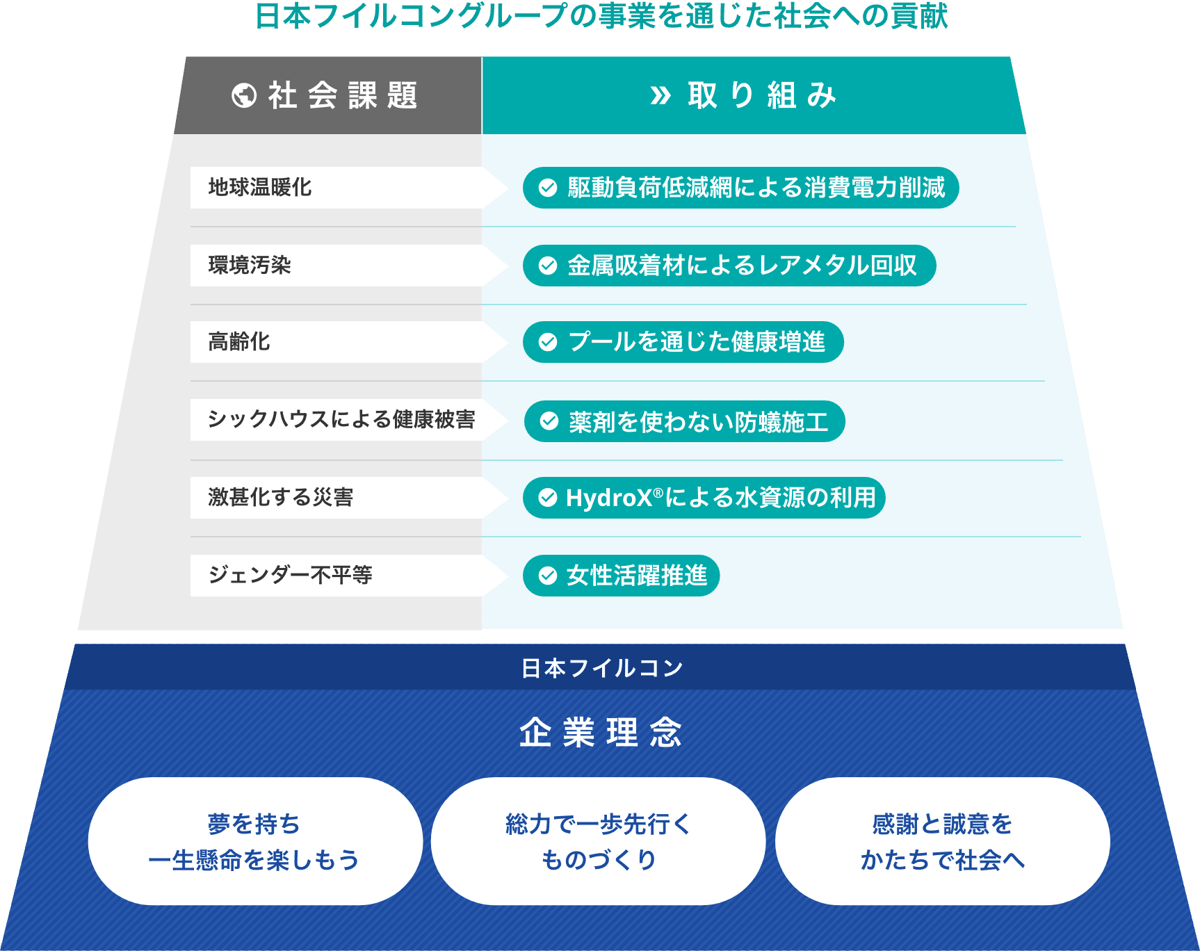 日本フイルコングループの事業を通じた社会への貢献